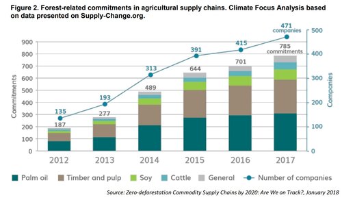 Are corporate voluntary commitments to halt deforestation working?